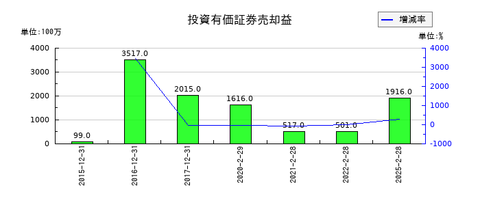 三陽商会の投資有価証券売却益の推移