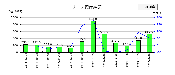 三陽商会のリース資産純額の推移