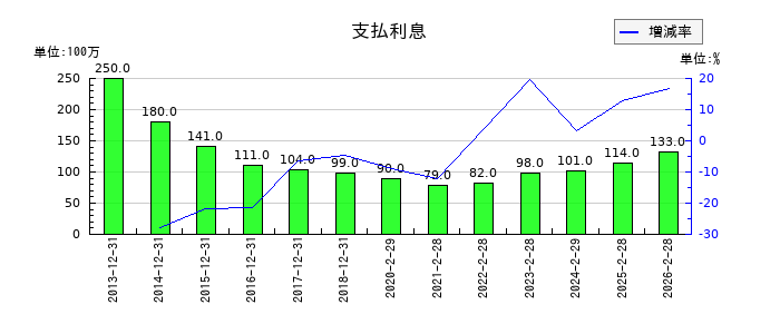 三陽商会の支払利息の推移