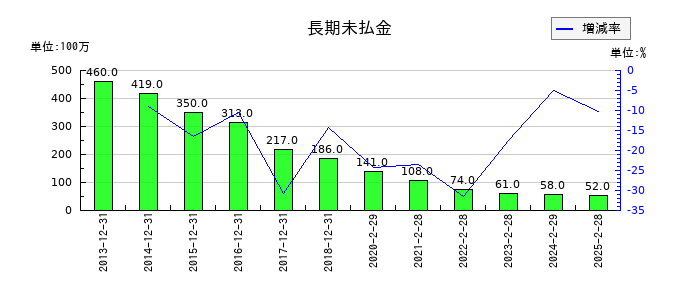 三陽商会の長期未払金の推移