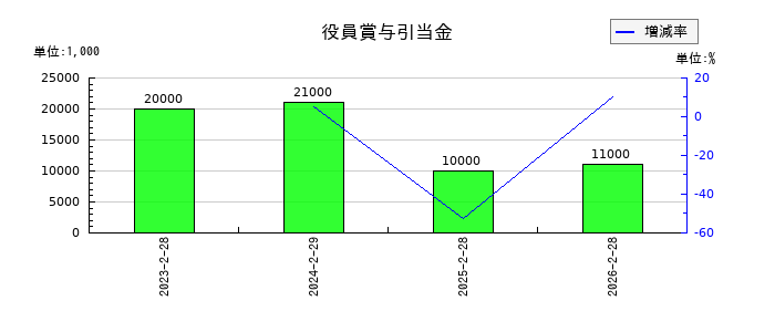 三陽商会の役員賞与引当金の推移
