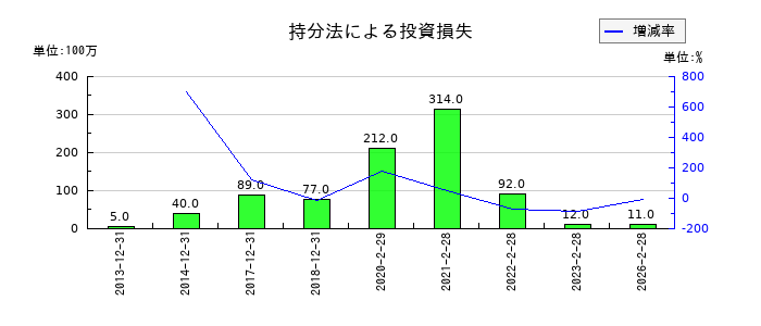 三陽商会の持分法による投資損失の推移