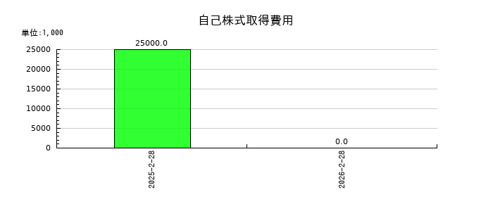 三陽商会の自己株式取得費用の推移
