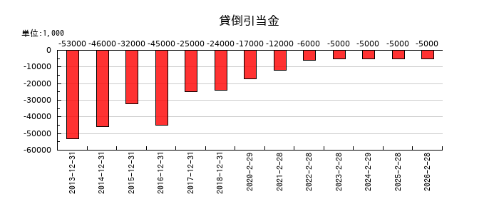 三陽商会の貸倒引当金の推移