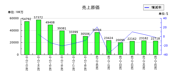 三陽商会の売上原価の推移