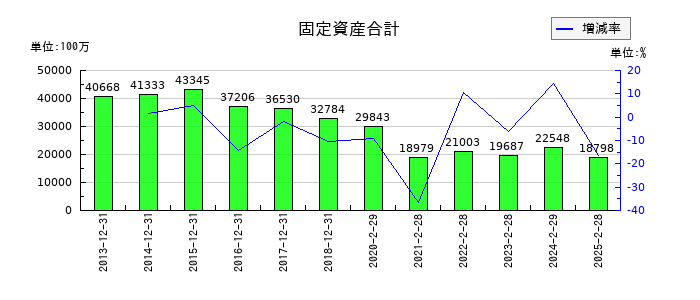 三陽商会の固定資産合計の推移