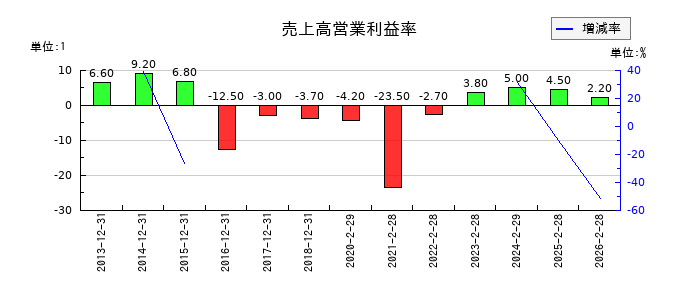 三陽商会の売上高営業利益率の推移