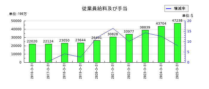 長瀬産業の従業員給料及び手当の推移