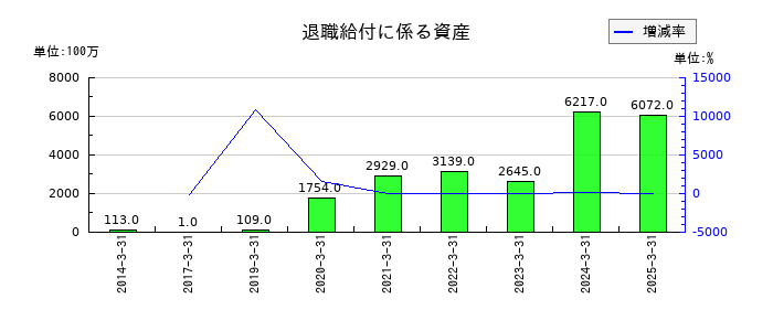 長瀬産業の退職給付に係る資産の推移