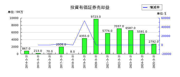 長瀬産業の投資有価証券売却益の推移