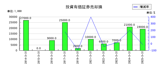 長瀬産業の投資有価証券売却損の推移