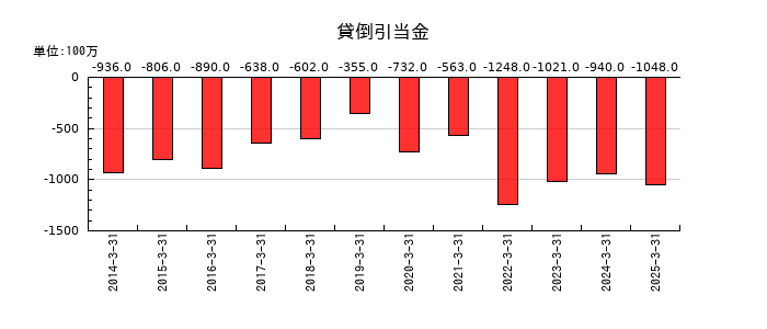 長瀬産業の貸倒引当金の推移