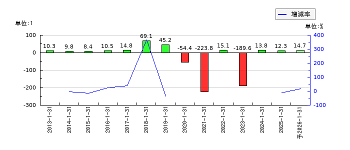 ナイガイのEPS(一株当たりの利益)推移