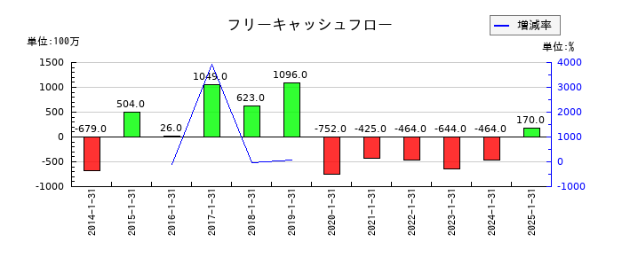 ナイガイのフリーキャッシュフロー推移