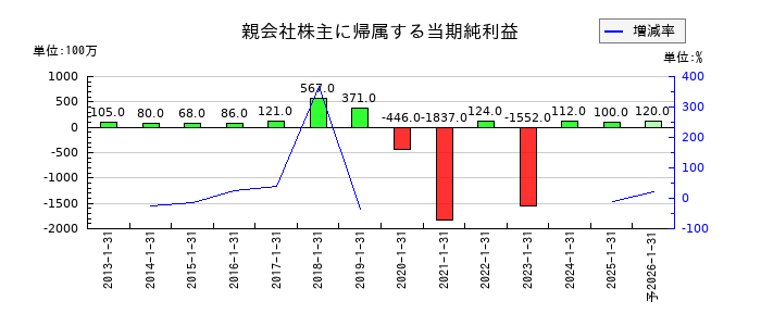 ナイガイの通期の純利益推移