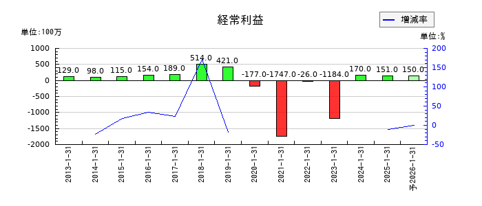 ナイガイの通期の経常利益推移