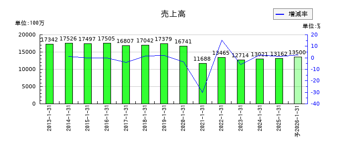 ナイガイの通期の売上高推移