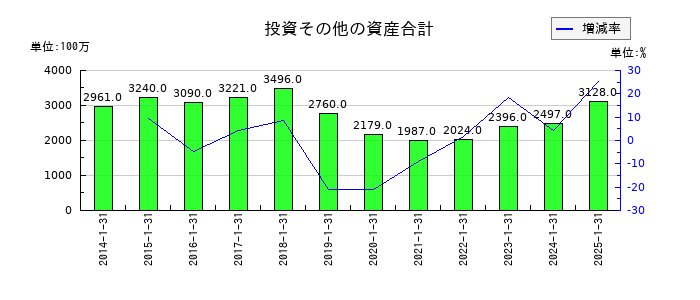 ナイガイの投資その他の資産合計の推移