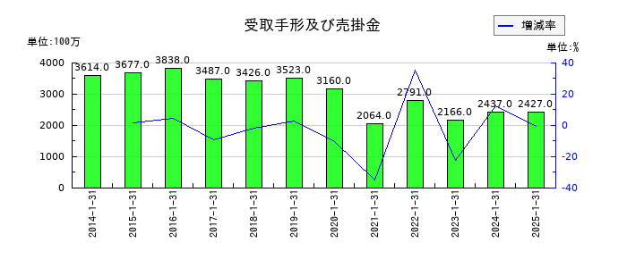 ナイガイの受取手形及び売掛金の推移