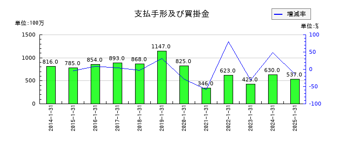 ナイガイの支払手形及び買掛金の推移