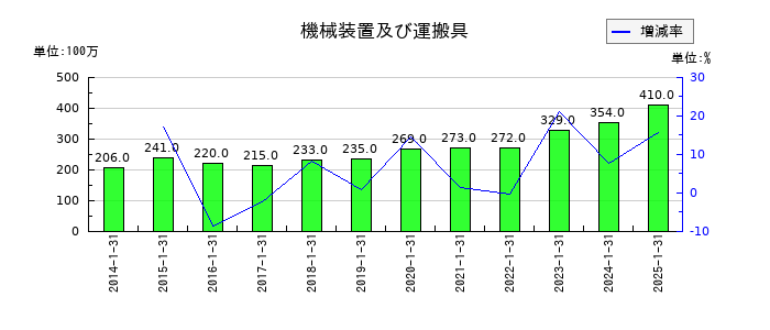 ナイガイの機械装置及び運搬具の推移