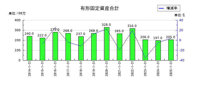 ナイガイの有形固定資産合計の推移