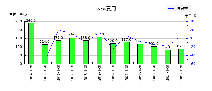 ナイガイの未払費用の推移