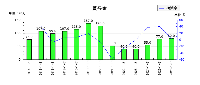 ナイガイの賞与金の推移