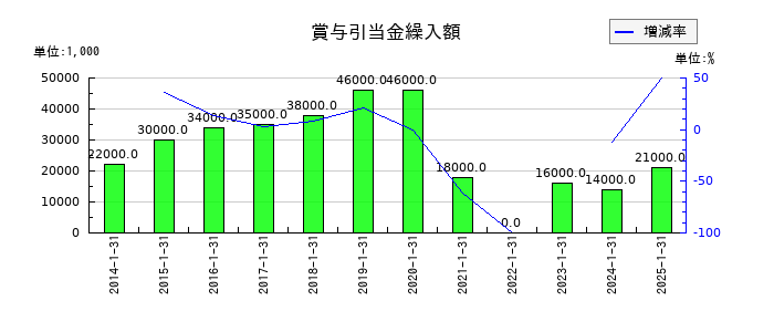 ナイガイの賞与引当金繰入額の推移