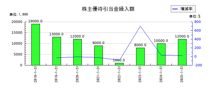 ナイガイの株主優待引当金繰入額の推移