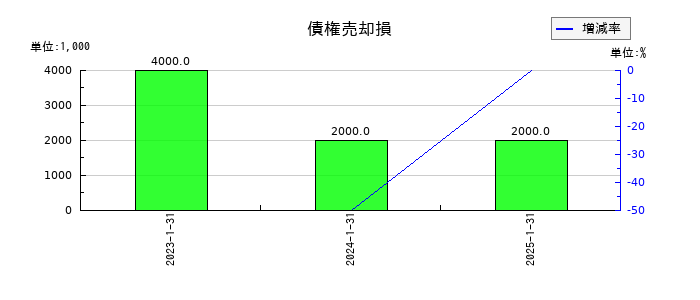 ナイガイの債権売却損の推移