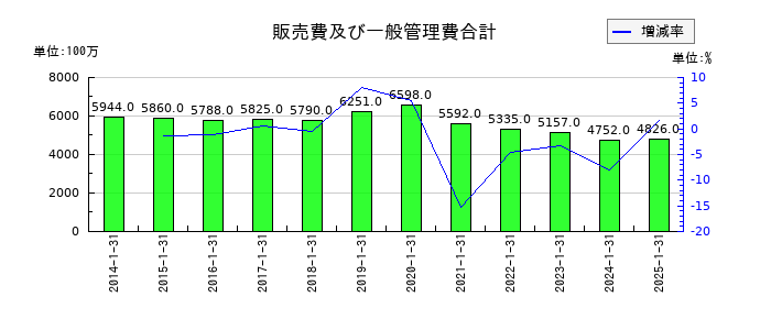 ナイガイの販売費及び一般管理費合計の推移