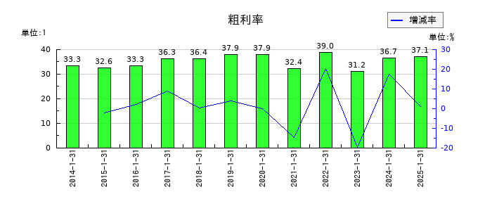 ナイガイの粗利率の推移