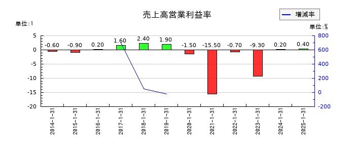 ナイガイの売上高営業利益率の推移