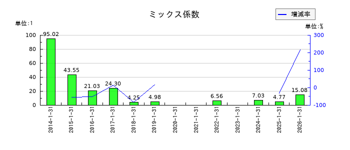 ナイガイのミックス係数の推移
