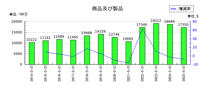 蝶理の商品及び製品の推移