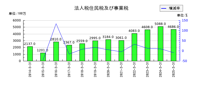 蝶理の法人税住民税及び事業税の推移