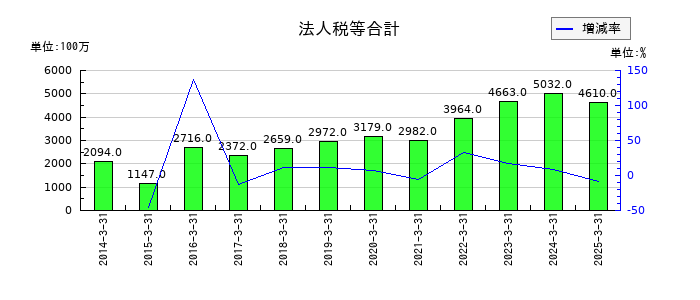 蝶理の法人税等合計の推移