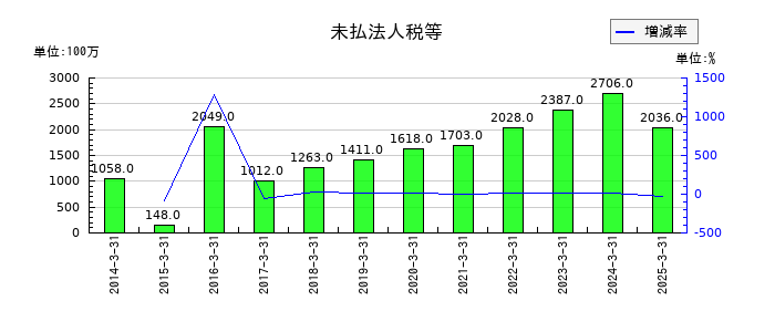 蝶理の未払法人税等の推移