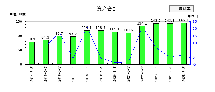 蝶理の資産合計の推移
