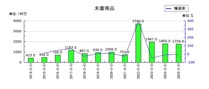 蝶理の未着商品の推移