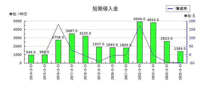 蝶理の短期借入金の推移