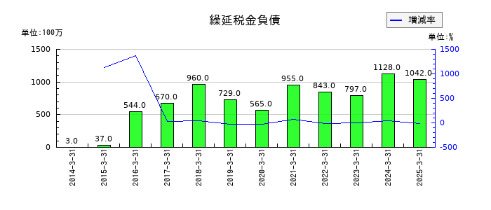 蝶理の繰延税金負債の推移