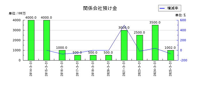 蝶理の関係会社預け金の推移