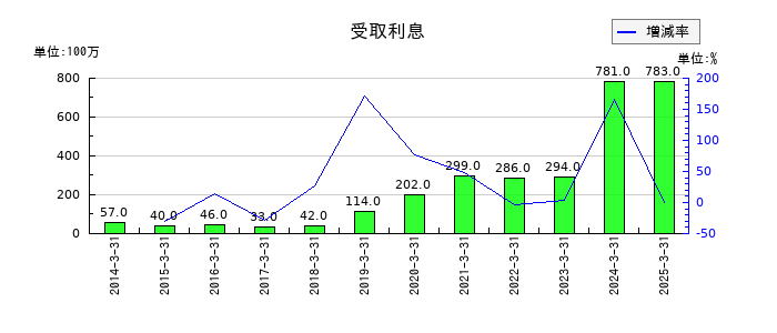 蝶理の受取配当金の推移