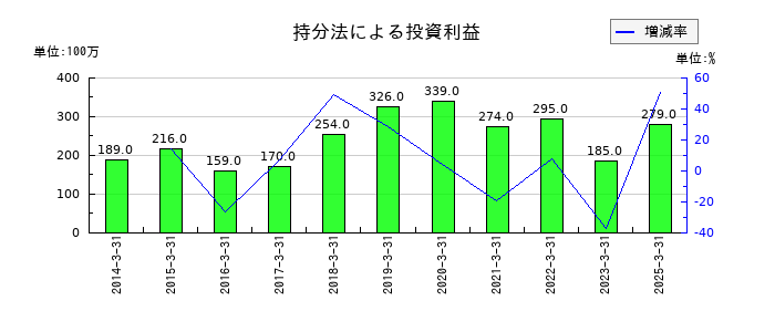 蝶理の持分法による投資利益の推移