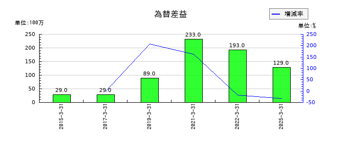 蝶理の為替差益の推移