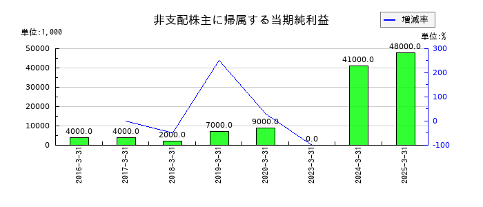 蝶理の非支配株主に帰属する当期純利益の推移