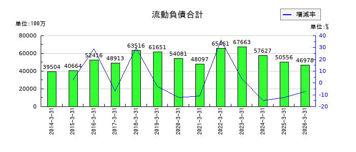 蝶理の流動負債合計の推移