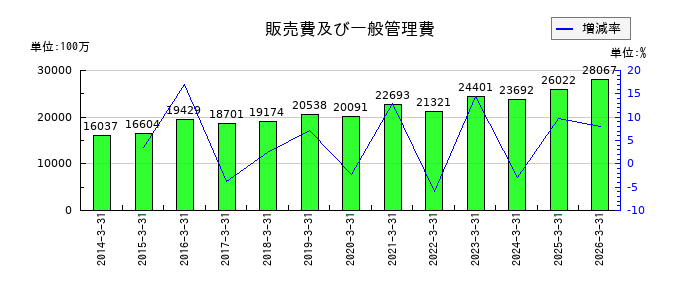 蝶理の販売費及び一般管理費の推移